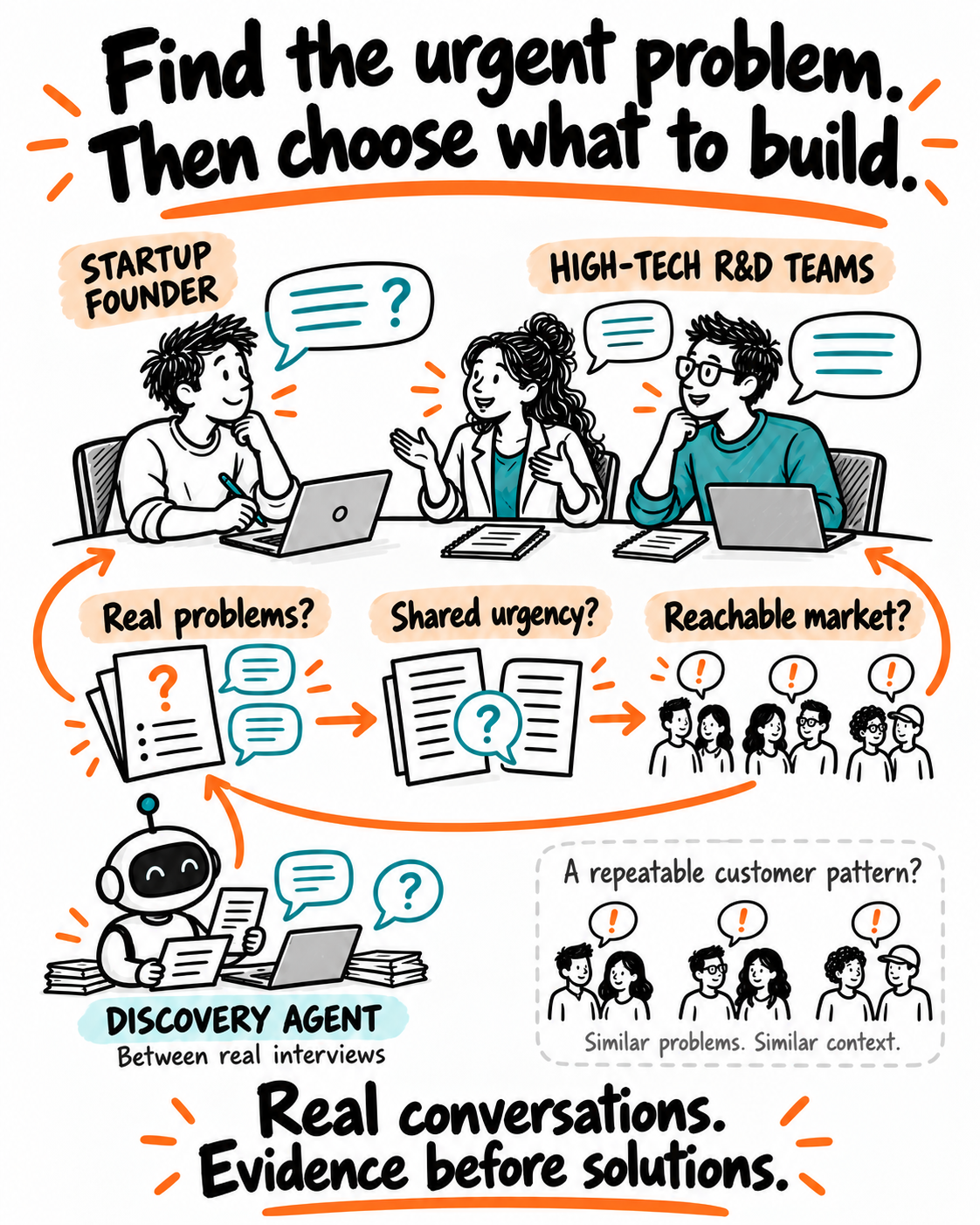 Whiteboard: een founder spreekt met hightech-R&D-teams. Een discovery-agent ondersteunt het onderzoek tussen interviews. Echte gesprekken en bewijs vóór oplossingen.